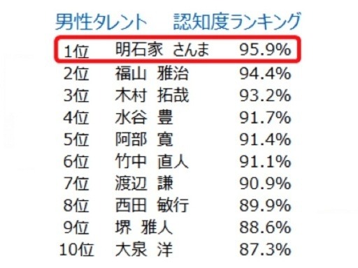 認知度ランキング