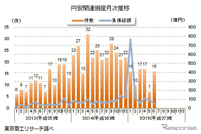 円安関連倒産月次推移