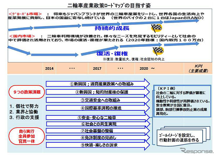 二輪産業政策ロードマップの目指す姿