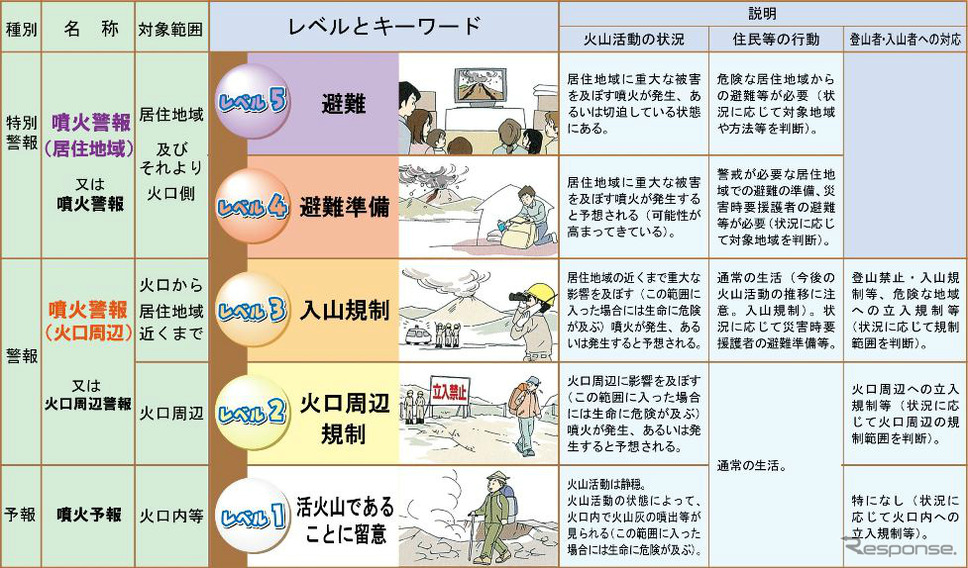 噴火警戒レベル