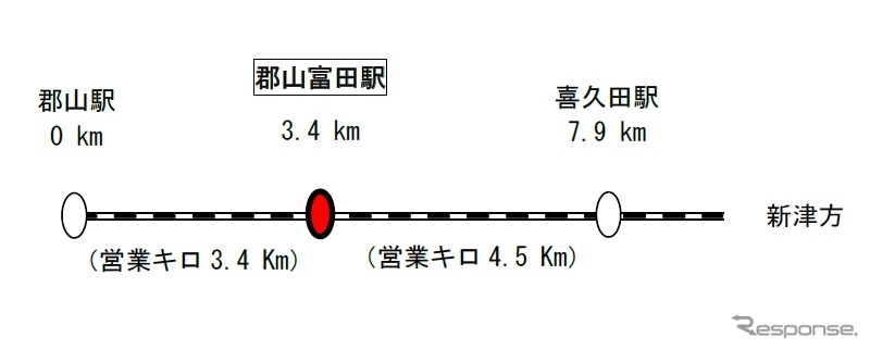 郡山富田駅から隣接駅までの距離。2017年春頃に開業する。