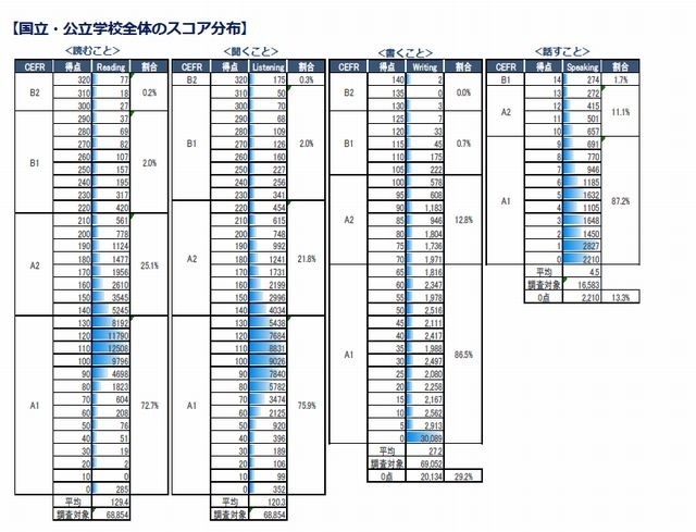 国立・公立学校全体のスコア分布