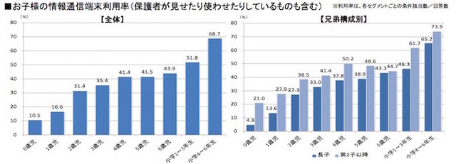 情報通信端末の利用率