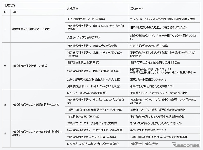 日野自動車グリーンファンド 2015年度助成先