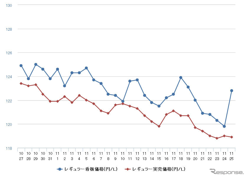 レギュラーガソリン実売価格（「e燃費」調べ）