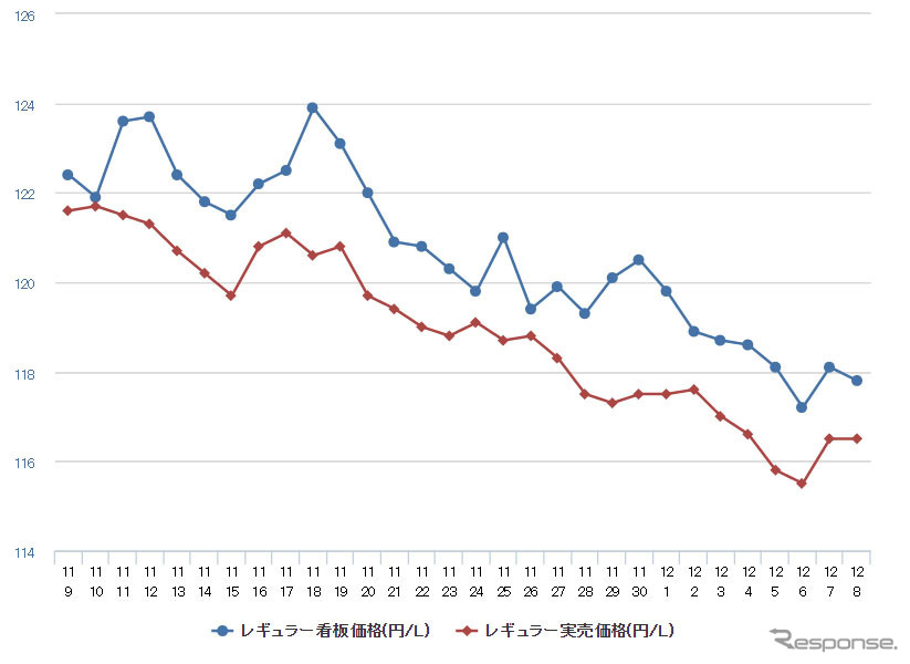 レギュラーガソリン実売価格（「e燃費」調べ）