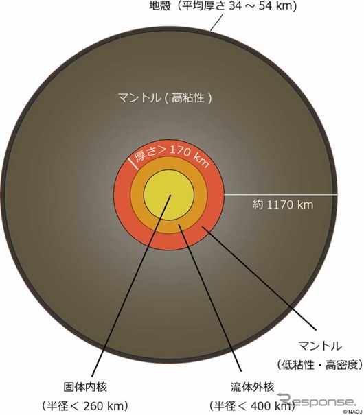 研究に基づく月内部構造の概略図