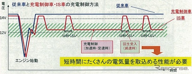 IS車・従来車に両対応、GSユアサの新バッテリーはエポックメイキングなのか