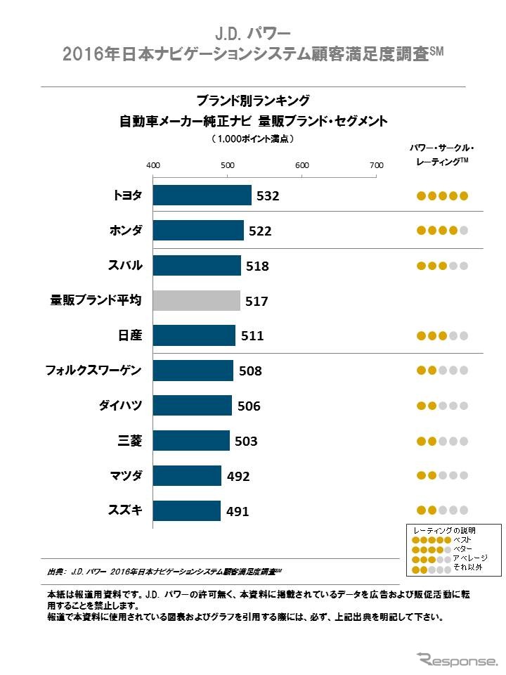 【画像】2016年メーカー纯正ナビ顾客満足度