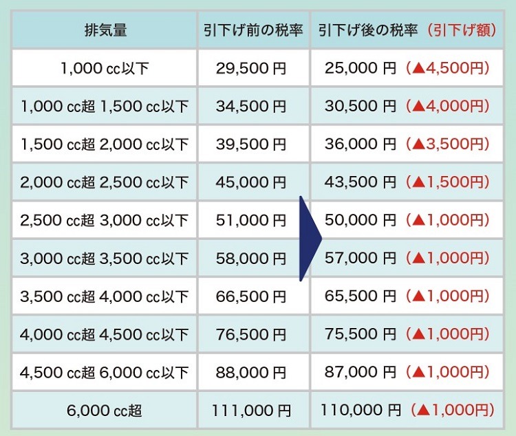 排気量ごとの税額一覧