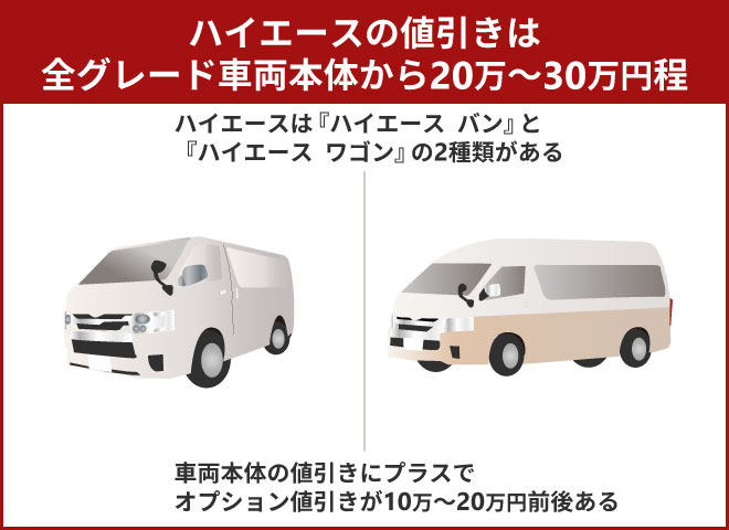 ハイエースの値引きは全グレード車両本体から20万～30万円程
