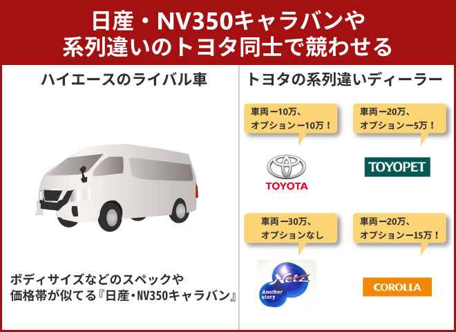 日産・NV350キャラバンや系列違いのトヨタ同士で競わせる