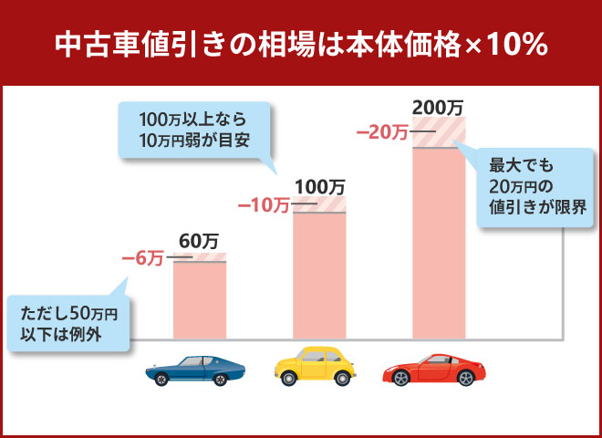 中古車値引きの相場は最大でも20万円が限界