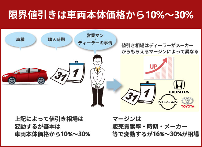 限界値引きは車両本体価格から10％～30％