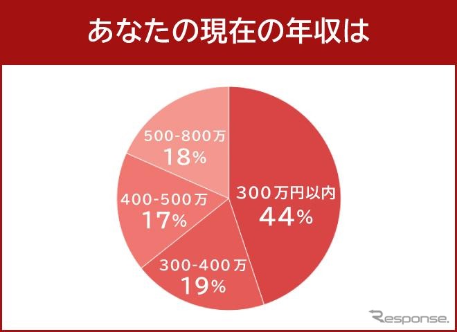 利用したことが無い人の年収