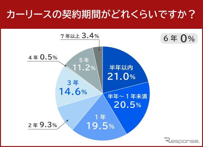 カーリースの契約期間