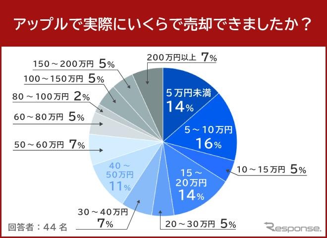 アップル２