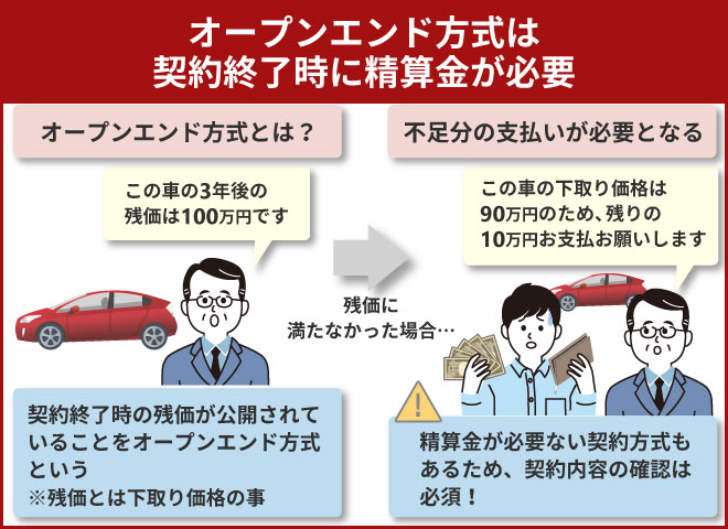 契約終了後に精算金が発生する場合があるから