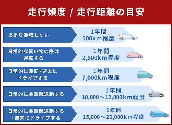 走行距離制限の有無とその長さを確認する