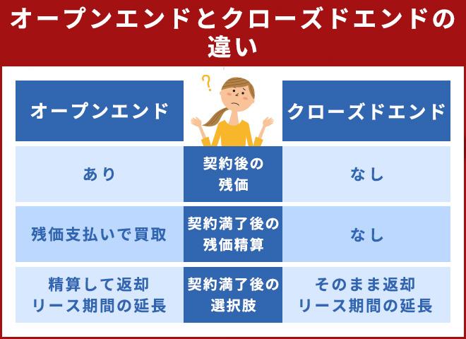 オープンエンドかクローズドエンドかを確認する