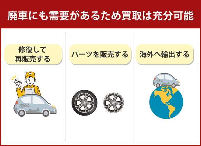 なぜ廃車でも高価買取してもらえるの?