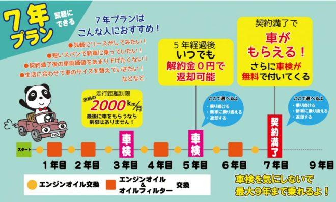 リース期間7年