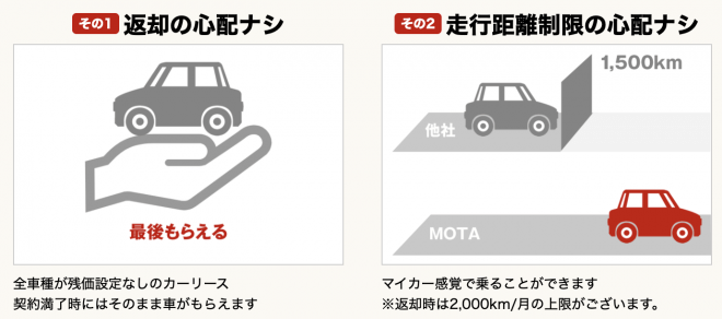MOTAカーリースは契約終了後にそのまま車がもらえるカーリース