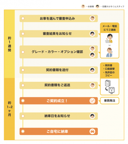 最初の見積もりから契約後の納車