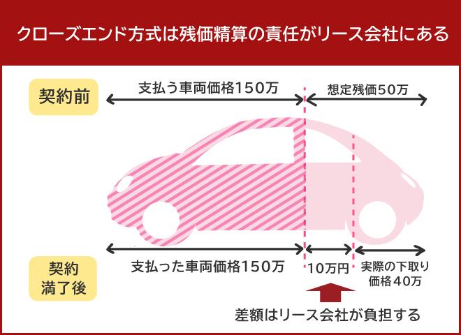 契約方式はクローズエンド方式を選ぶ