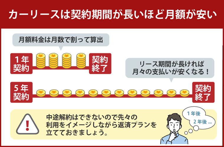 契約期間が長いカーリースを選ぶ