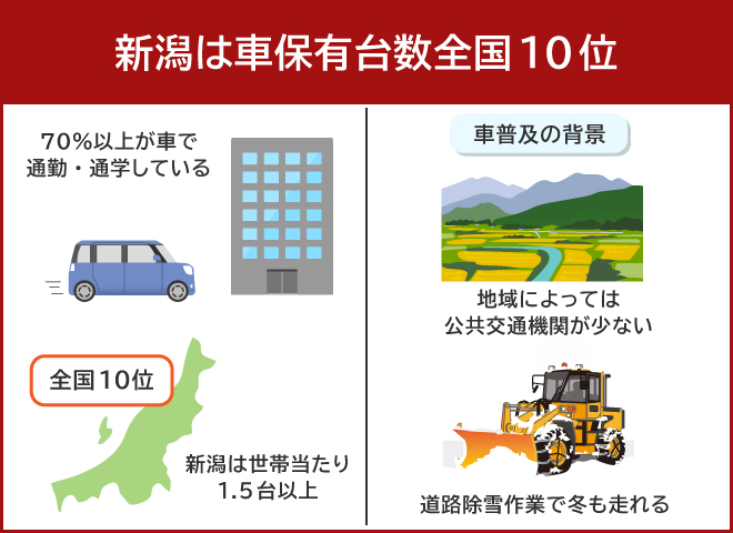 新潟の車事情は？維持費も確認