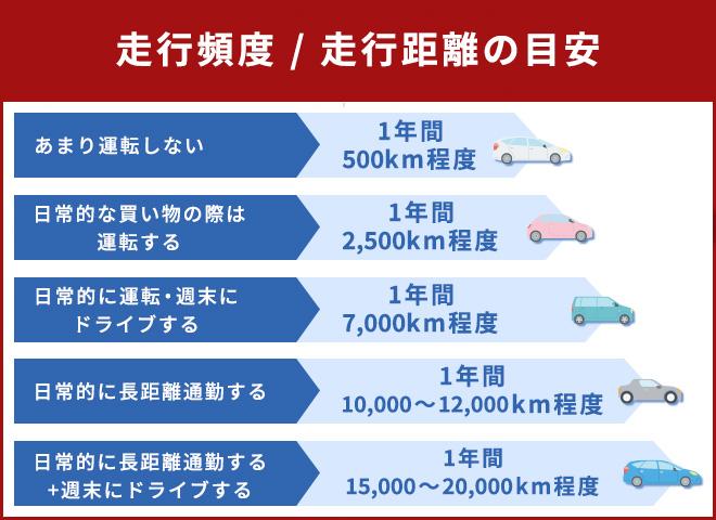 走行距離制限の有無