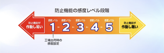 アクセル感度は5段階で調整可能、好みの設定で作動条件を設定できる