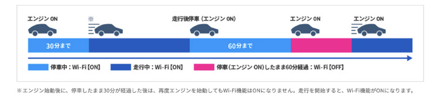 「docomo in Car Connect」は車載専用サービスなので、走行中や一部の停止中は無制限でWi-Fiサービスを利用出来るが、停止した状態で60分を経過するとWi-Fi機能はOFFになる。改めて走行を開始するとWi-Fi機能はONになる仕組み