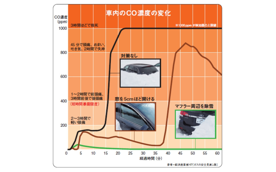 Jaf 車が雪で埋まった場合はマフラー周りの除雪を 一酸化炭素中毒の注意呼びかけ 4枚目の写真 画像 レスポンス Response Jp