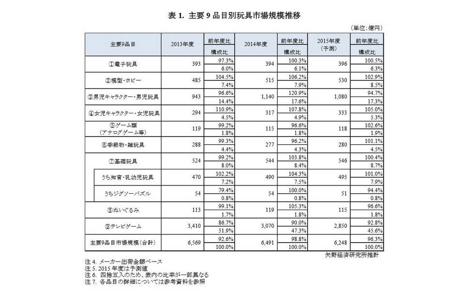 玩具市場 8年連続縮小傾向 キャラ物は減速 ホビー玩具好調 2枚目の写真 画像 レスポンス Response Jp