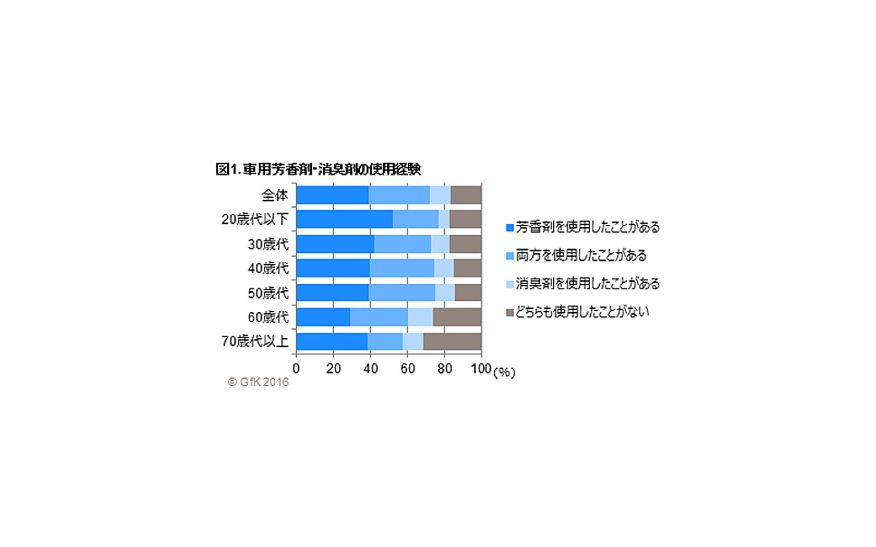 車用消臭剤 芳香剤 ともにエアコン取り付けタイプが人気 Gfkジャパン調べ 2枚目の写真 画像 レスポンス Response Jp 車用消臭剤 芳香剤 ともにエアコン取り付けタイプが人気 Gfkジャパン調べ 2枚目の写真 画像 レスポンス Response Jp