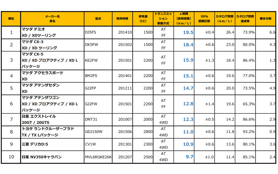 輸入車 ディーゼルの実燃費ランキング ボルボ V40 D4がトップ E燃費調べ 4枚目の写真 画像 レスポンス Response Jp 輸入車 ディーゼルの実燃費ランキング ボルボ V40 D4がトップ E燃費調べ 4枚目の写真 画像 レスポンス Response Jp