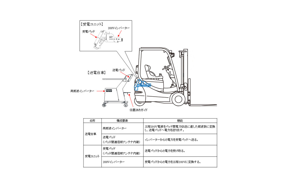 フォークリフト向け非接触充電システムを実用化 ダイフク D Pad 技術を採用 3枚目の写真 画像 レスポンス Response Jp