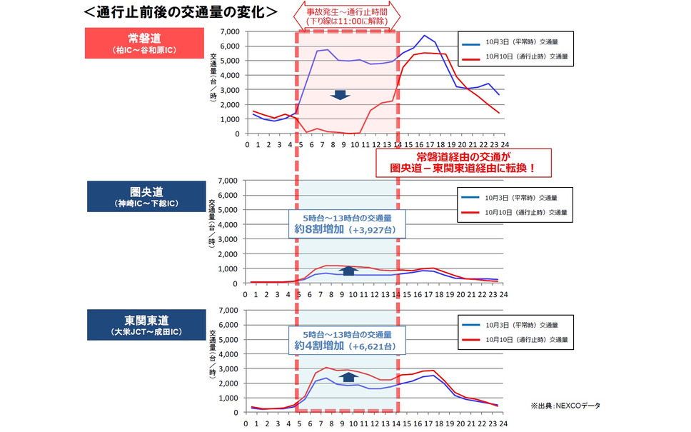 圏央道 神崎ic 大栄jct開通 観光面や一般道の事故減少などに効果 6枚目の写真 画像 レスポンス Response Jp