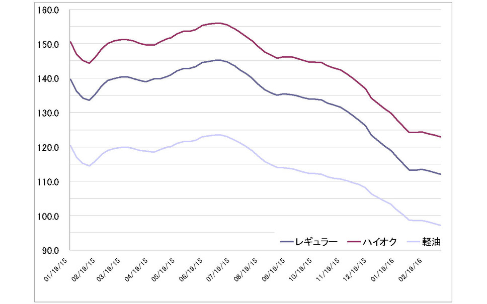 レギュラーガソリン112 0円 3週連続の値下がり 最安は高知の105 7円 3枚目の写真 画像 レスポンス Response Jp