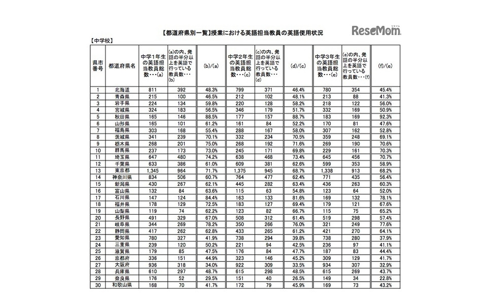 文科省による英語教育の実態調査 県別順位に興味深い結果 9枚目の写真 画像 レスポンス Response Jp 文科省による英語教育の実態調査 県別順位に興味深い結果 9枚目の写真 画像 レスポンス Response Jp