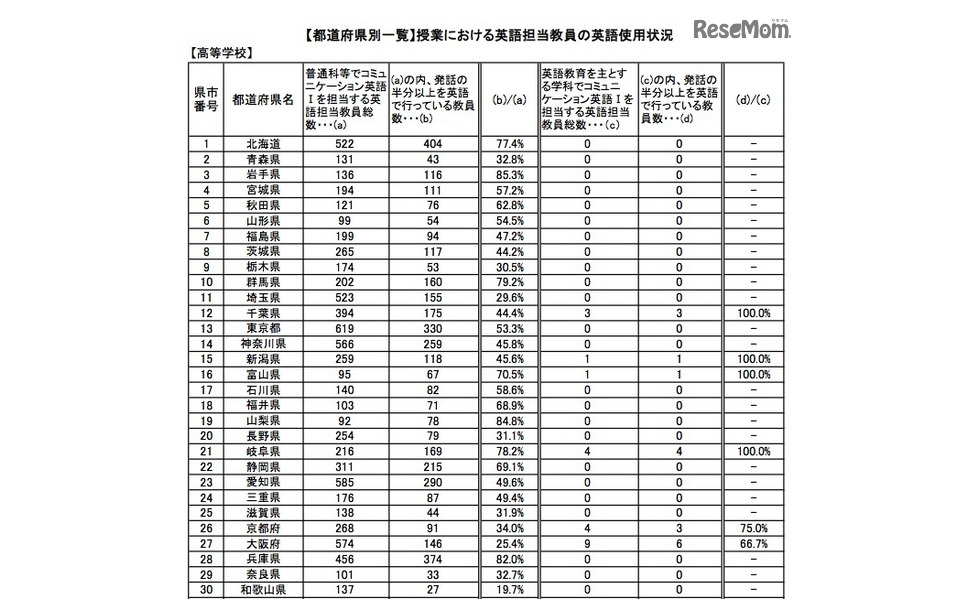 文科省による英語教育の実態調査 県別順位に興味深い結果 11枚目の写真 画像 レスポンス Response Jp 文科省による英語教育の実態調査 県別順位に興味深い結果 11枚目の写真 画像 レスポンス Response Jp