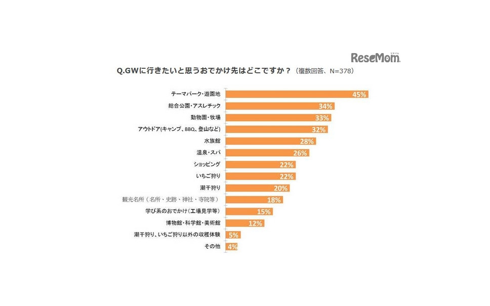 Gw おでかけしたい先top10発表 手軽な予算で賢く遊ぶ傾向 3枚目の写真 画像 レスポンス Response Jp