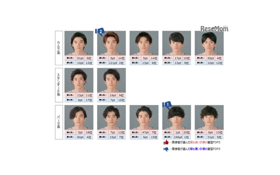 男子就活生にオススメの髪型は 面接官645人がジャッジ 4枚目の写真 画像 レスポンス Response Jp 男子就活生にオススメの髪型は 面接官645人がジャッジ 4枚目の写真 画像 レスポンス Response Jp