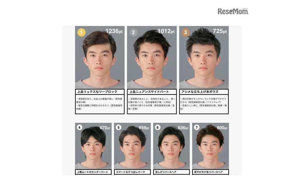 男子就活生にオススメの髪型は 面接官645人がジャッジ 5枚目の写真 画像 レスポンス Response Jp 男子就活生にオススメの髪型は 面接官645人がジャッジ 5枚目の写真 画像 レスポンス Response Jp