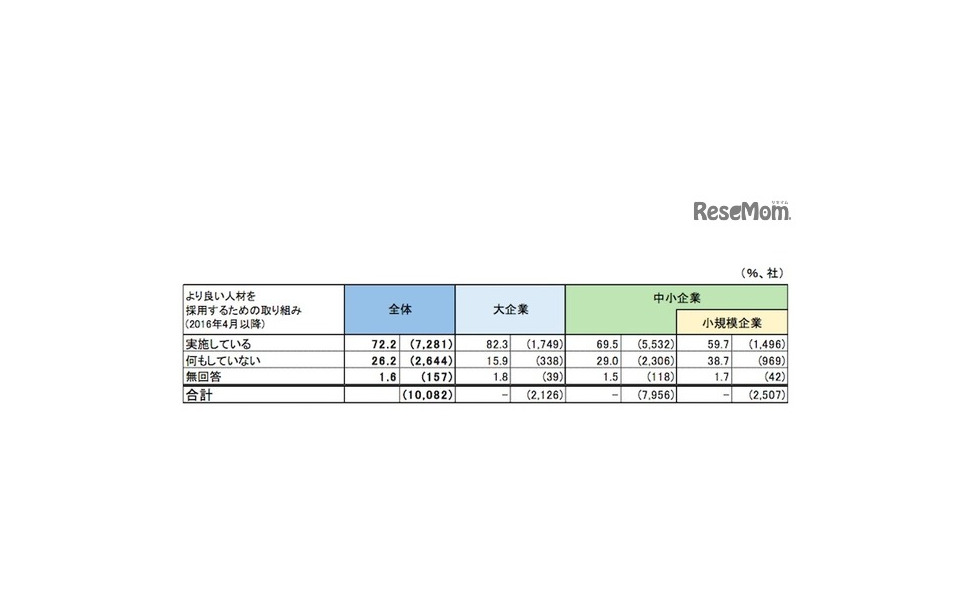 人材確保に関する企業の意識調査 求めるのは大手 コミュ力 中小 素直さ 1枚目の写真 画像 レスポンス Response Jp