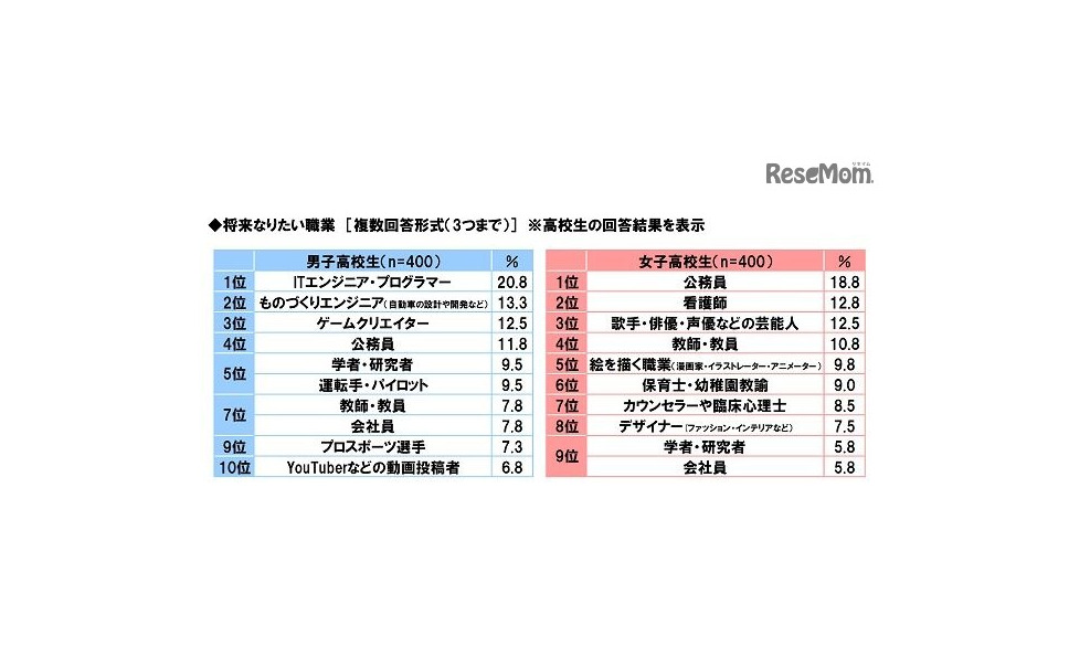 将来なりたい職業ランキング 男子中学生3位に Youtuber 2位と1位は 2枚目の写真 画像 レスポンス Response Jp