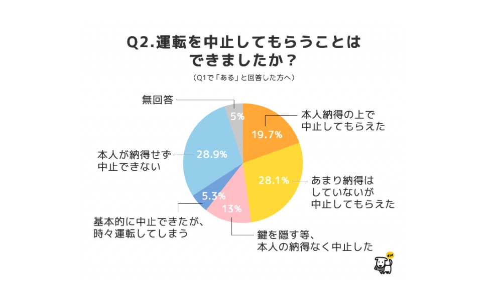 運転をやめてくれない 認知症介護家族の3割が回答 強制的に鍵を隠すケースも 2枚目の写真 画像 レスポンス Response Jp