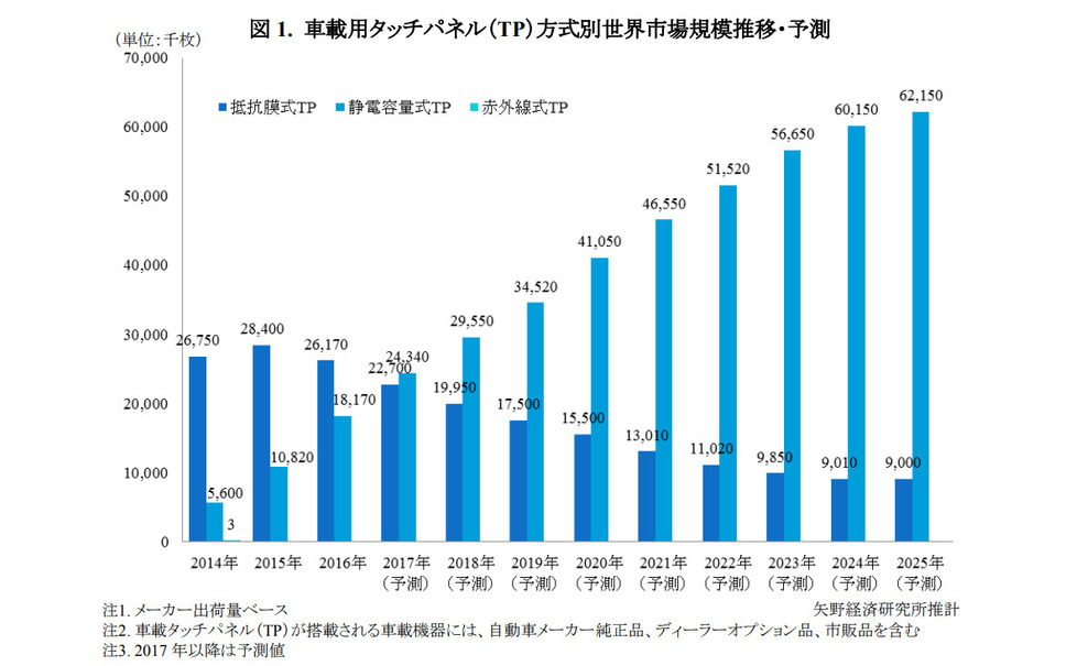 車載用タッチパネル世界市場 2020年には27 5 の5655万パネルに拡大 矢野経済調べ 2枚目の写真 画像 レスポンス Response Jp